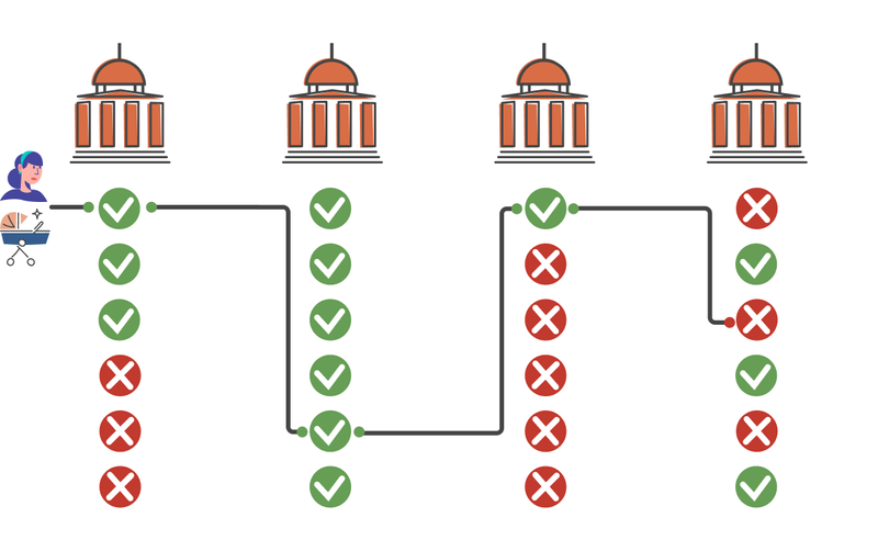 Service delivery chart after full digitization. smoothly without interruptions