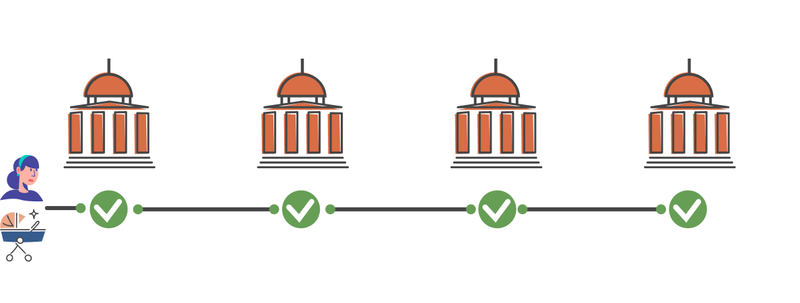 Diagram of the current state of digital services. fragmented and not fully digital