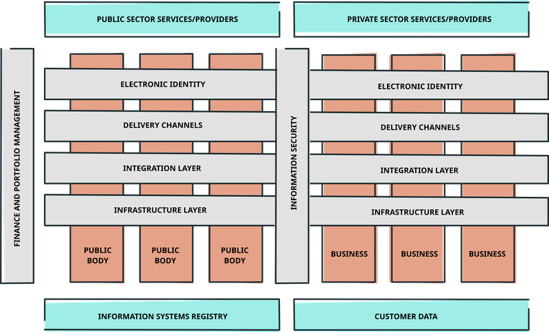Digital architecture as a framework