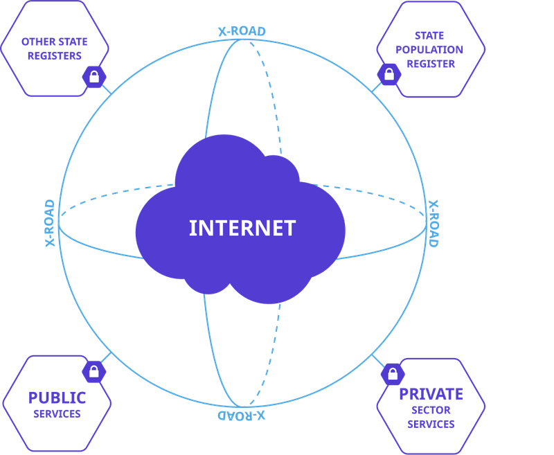 Data exchange diagram through interoperability