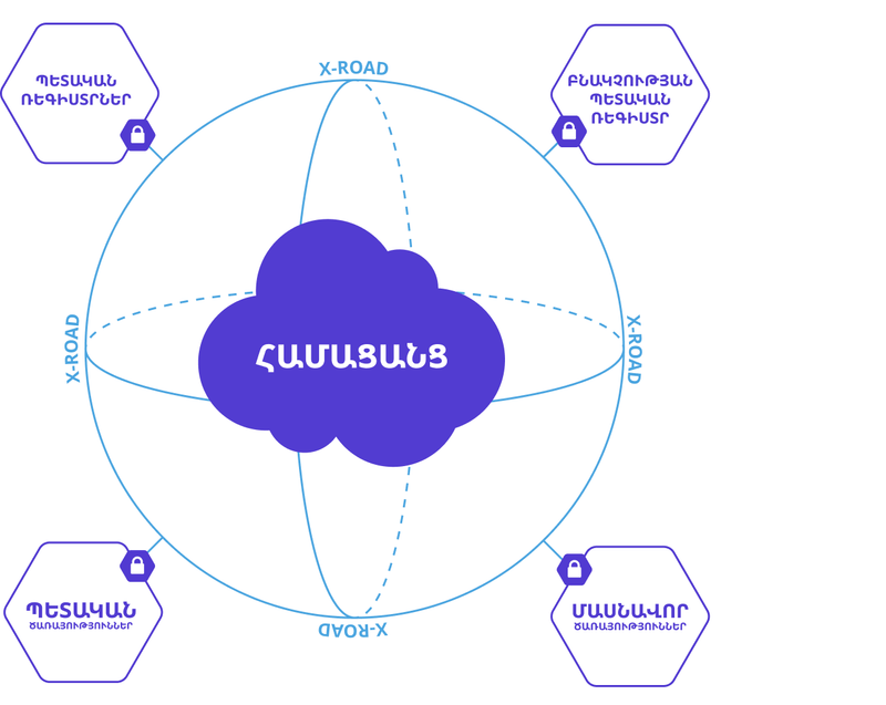 Տվյալների փոխանակման գծապատկերը փոխգործելիության միջոցով 