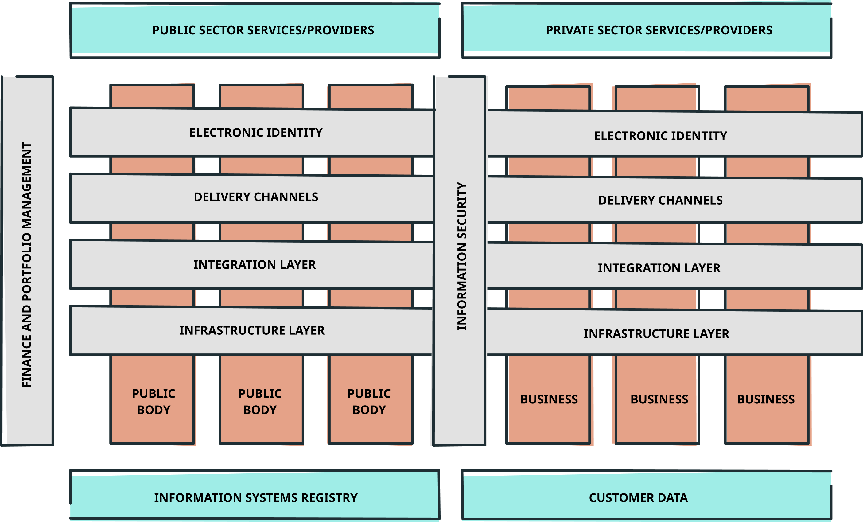 Digital architecture as a framework